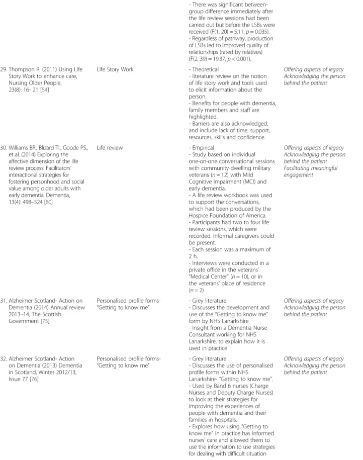 Table 3 Overview of included articles (Continued)