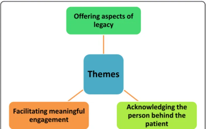 Fig. 2 Themes generated from the included articles