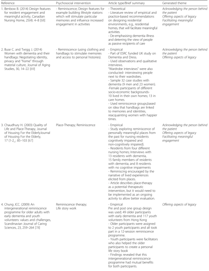 Table 3 Overview of included articles