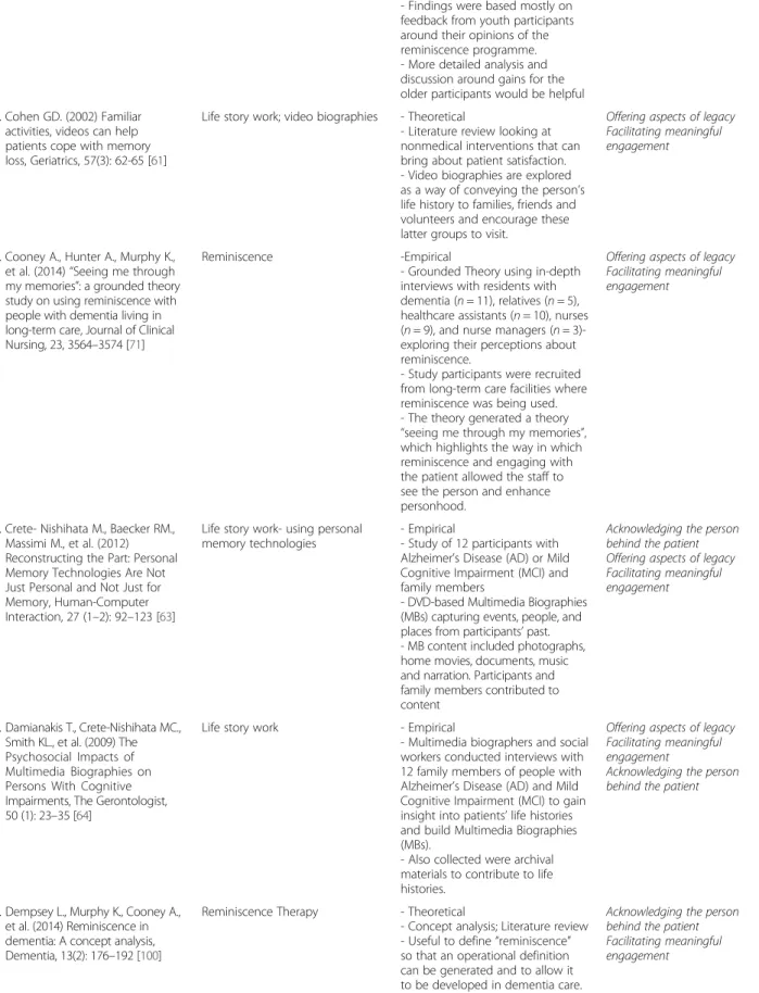 Table 3 Overview of included articles (Continued)