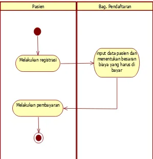 Gambar 3.4 Activity Diagram Registrasi dan Pembayaran 