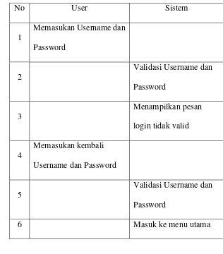Tabel 4.2 Tabel Skenario Use Case Pendaftaran