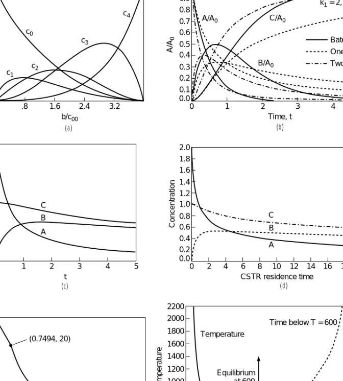 FIG. 7-5 Some batch operations, the P-code refers to detailed solutions in Walas (Chemical Reaction Engineering Handbook of Solved Problems, Gordon &amp;