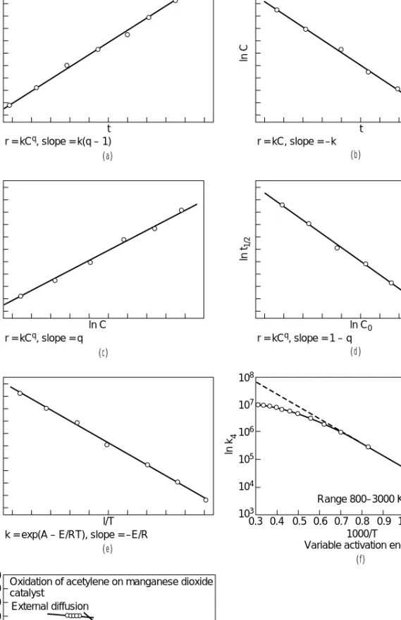 FIG. 7-1 Constants of the power law and Arrhenius equations by linearization: (a) integrated equation, (b) integrated first order, (c) differential equation, (d) half-time method, (e) Arrhenius equation, ( f) variable activation energy, and (g) change of m