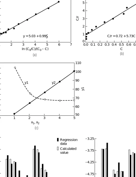 FIG. 7-2 Linear analysis of catalytic rate equations. (a), (b) Sucrose hydrolysis with an enzyme, r = kM/(M + C)