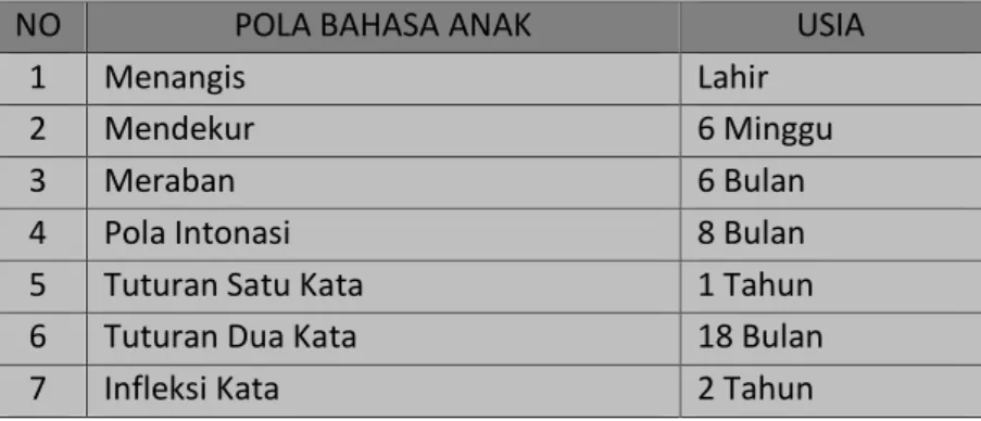 Tabel 1.1. Pola Bahasa Anak 