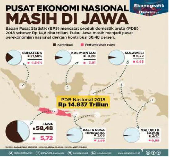 Gambar 2.12 Data Pembangunan yang Tidak Merata