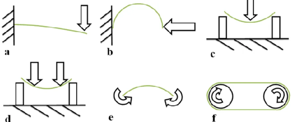 Development of a Bending Fatigue Testing Method for Rings from a CVT ...