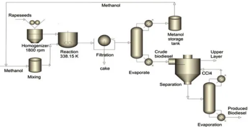 Fig. 13.7 Pilot scale for in situ transesterification from rapeseeds (Modified from Abo El-Enin et al