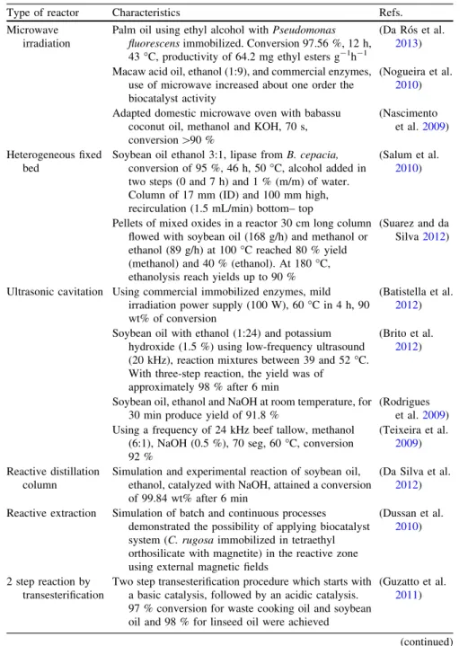 Table 13.3 Unconventional technologies for biodiesel production
