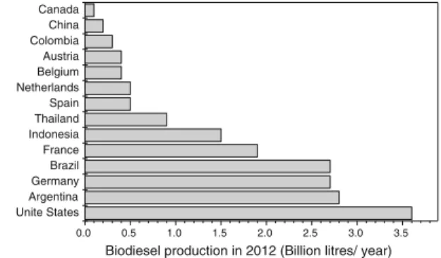 Fig. 13.3 Global ranking of biodiesel production for 2012 (REN21 2013)