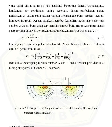 Gambar 2.1. Ekuipotensial dan garis arus dari dua titik sumber di permukaan. 