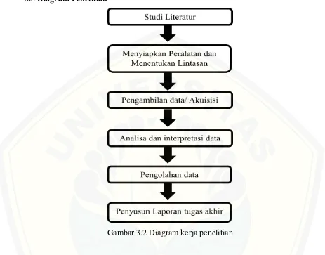 Gambar 3.2 Diagram kerja penelitian 