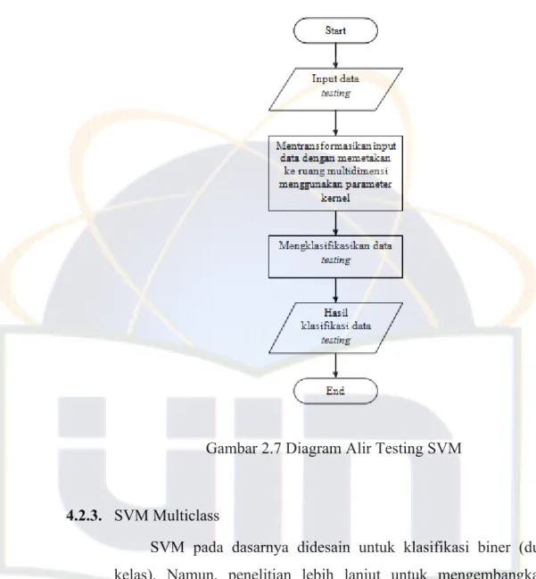 Gambar 2.7 Diagram Alir Testing SVM