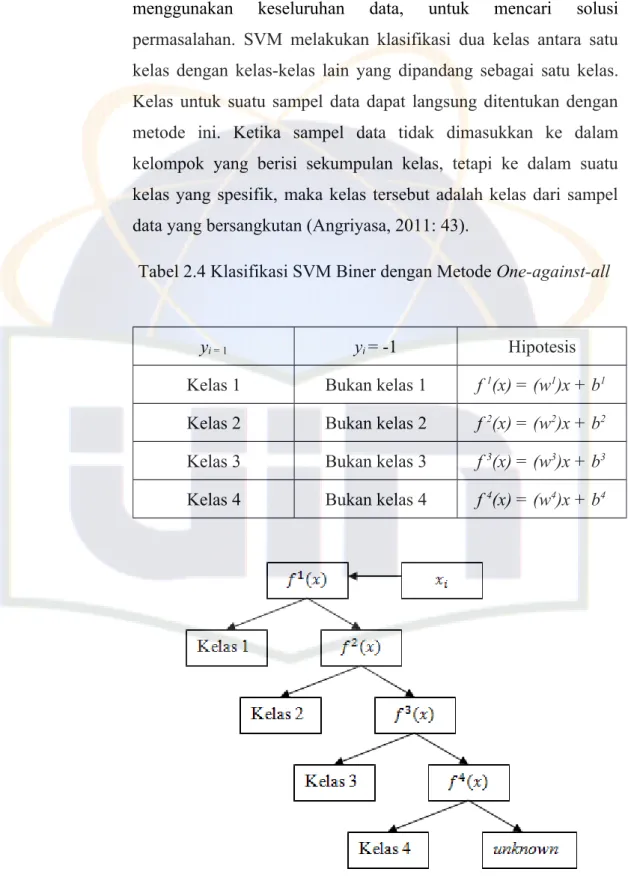 Tabel 2.4 Klasifikasi SVM Biner dengan Metode One-against-all