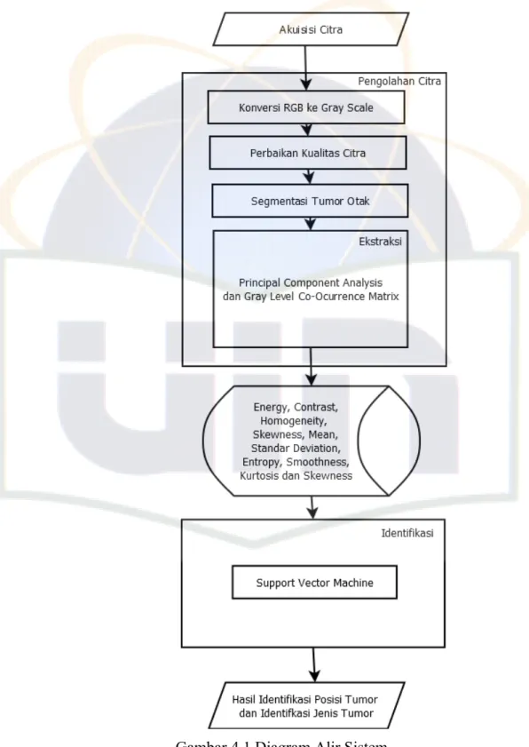 Gambar 4.1 Diagram Alir Sistem