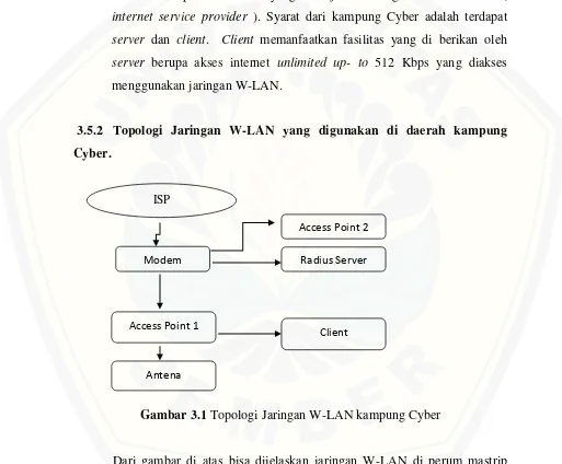 Gambar 3.1 Topologi Jaringan W-LAN kampung Cyber 