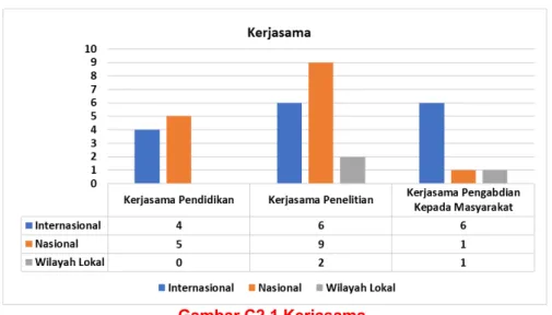 Gambar C2.1 Kerjasama