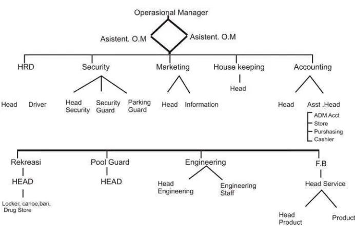 Tabel 1. Struktur Organisasi 