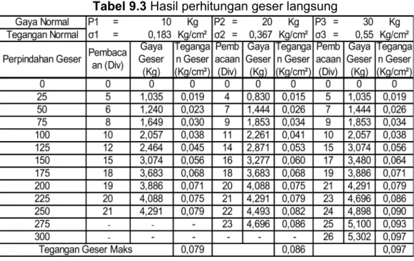 Tabel 9.3 Hasil perhitungan geser langsung