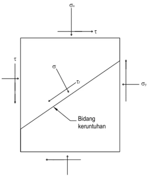 Gambar 9.1 Parameter c dan  φ