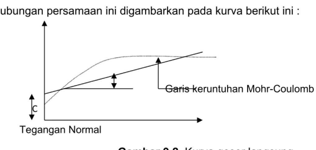 Gambar 9.2  Kurva geser langsung