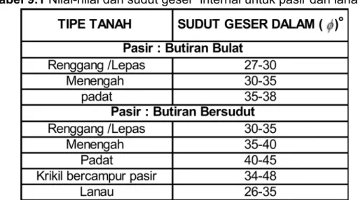 Tabel 9.1 Nilai-nilai dari sudut geser  internal untuk pasir dan lanau