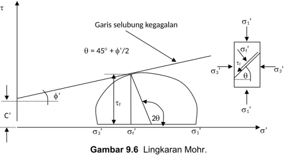 Gambar 9.6  Lingkaran Mohr.