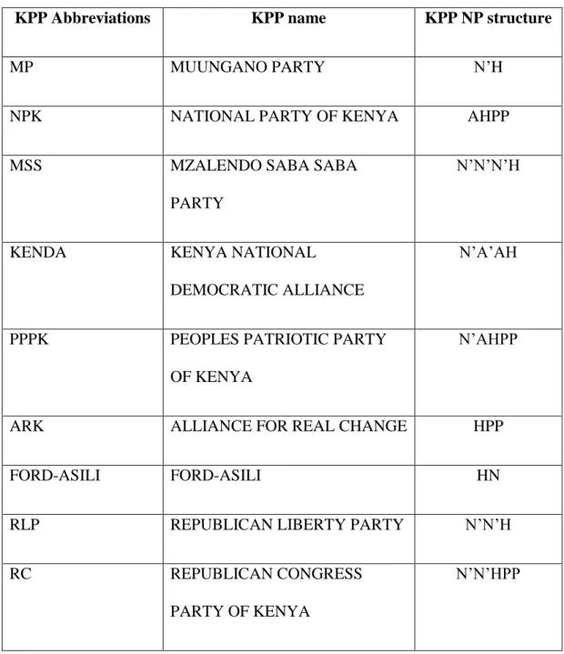 Table 4.0 the X-bar analysis of KPP names 