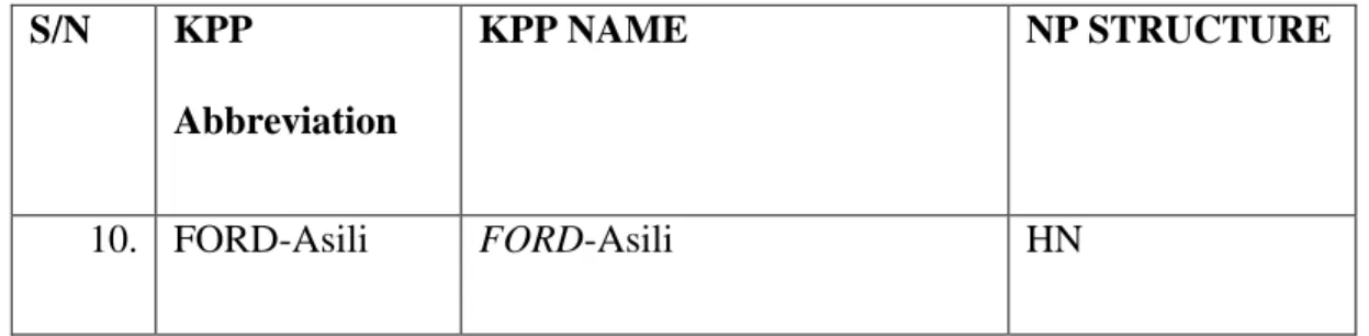 Table 4.1 KPP name with headword post modified 