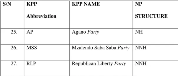 Table 4.2 KPP name with Headword premodified 