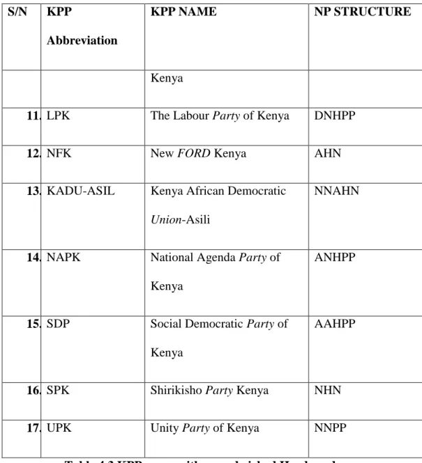 Table 4.3 KPP name with a sandwiched Headword 