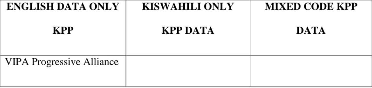 Table 4.5 Analysing KPP names into Codes (Languages)  4.6.2   The Mixed code data 