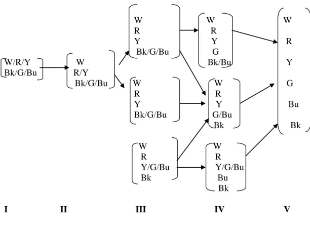 Figure  1:  Original  B  &amp;  K  Evolutionary  Sequence  of  Color  Term  Development 