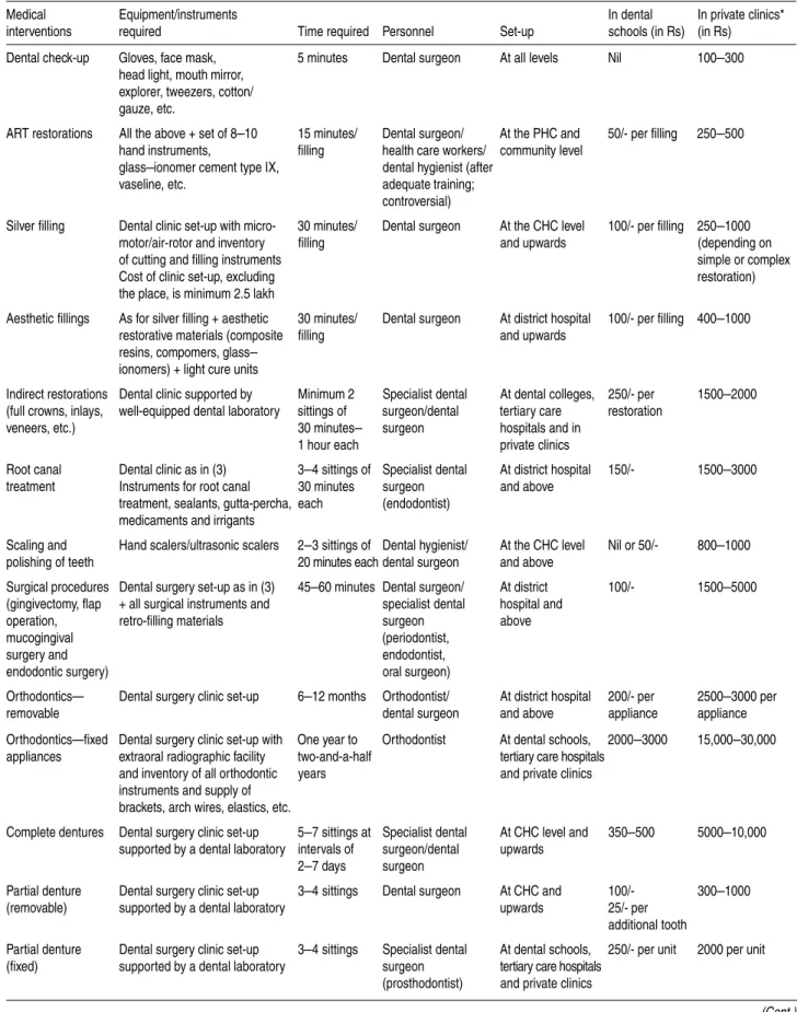 Table 11. Equipment, minimum manpower required and approximate cost for medical interventions for oral and dental diseases