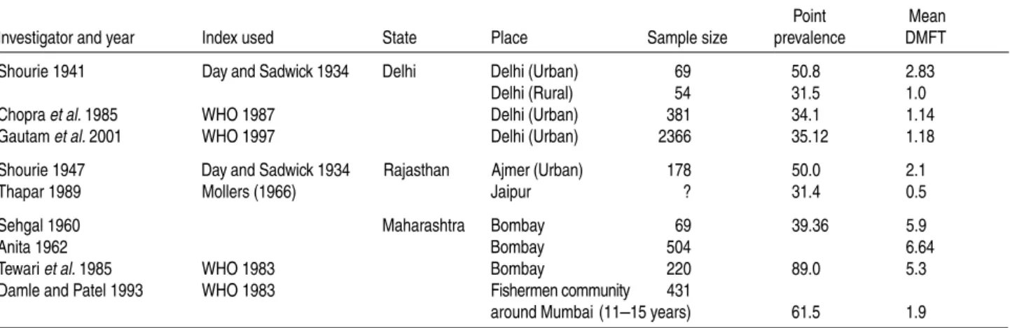 Table 12. Incidence of caries in the age group of less than 12 years