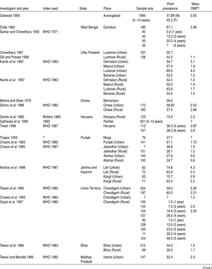Table 12 (cont.). Incidence of caries in the age group of less than 12 years