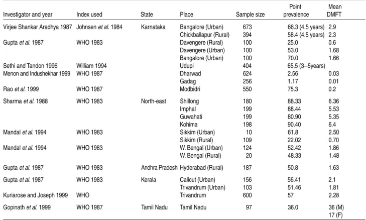 Table 12 (cont.). Incidence of caries in the age group of less than 12 years