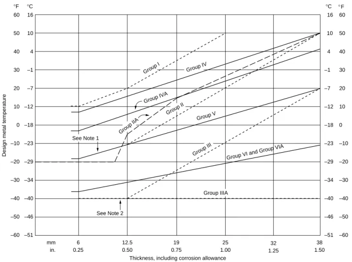 Figure 2-1—Minimum Permissible Design Metal Temperature for Materials Used in Tank Shells  Without Impact Testing