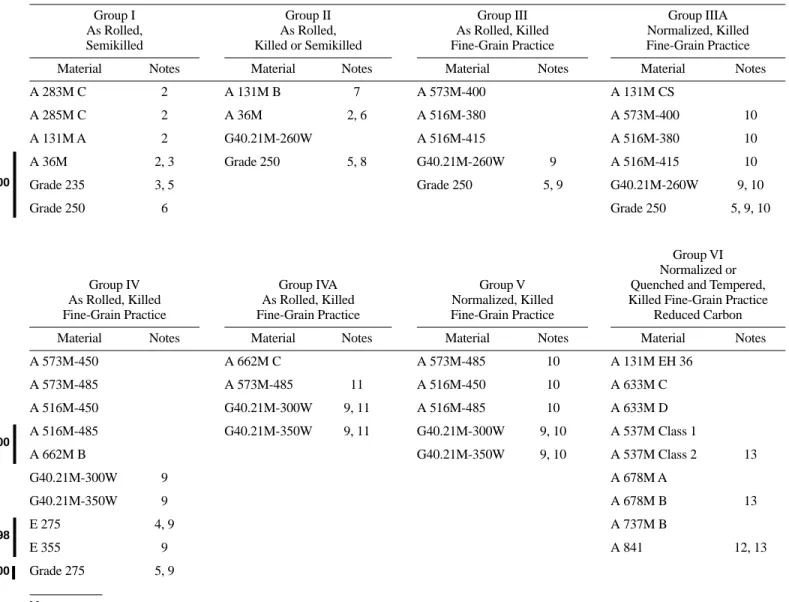 Table 2-3a—Material Groups, SI Units (See Figure 2-1 and Note 1 Below) Group I
