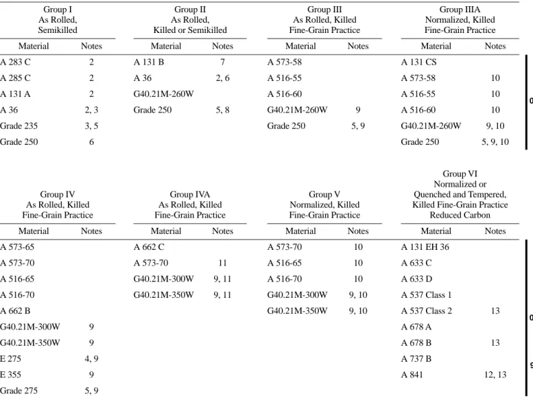 Table 2-3b—Material Groups, US Customary Units (See Figure 2-1 and Note 1 Below) Group I