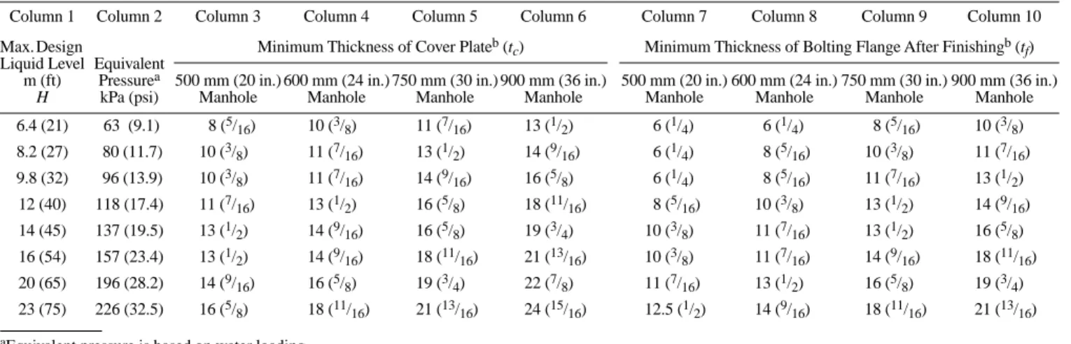 Table 3-3—Thickness of Shell Manhole Cover Plate and Bolting Flange