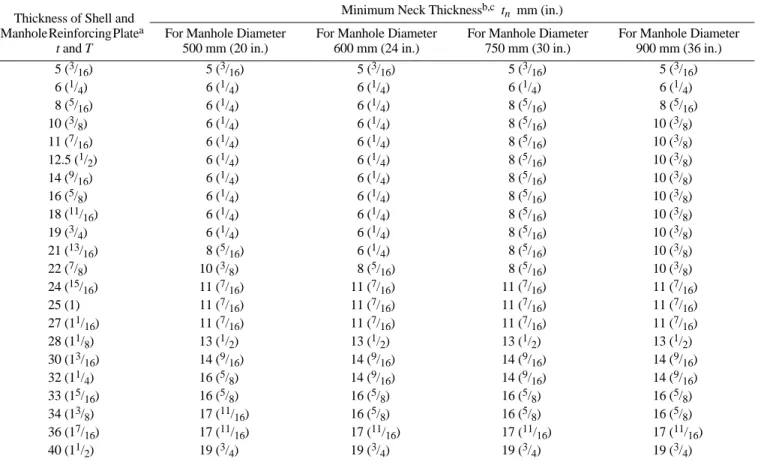 Table 3-4—Dimensions for Shell Manhole Neck Thickness Thickness of Shell and 
