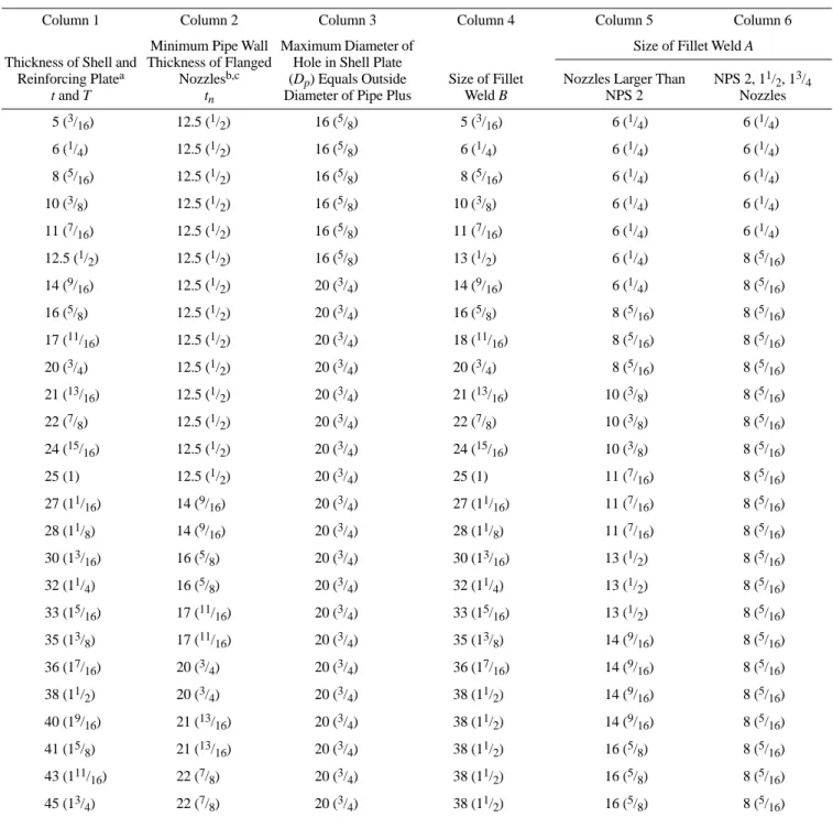 Table 3-7—Dimensions for Shell Nozzles: Pipe, Plate, and Welding Schedules [mm (in.)]
