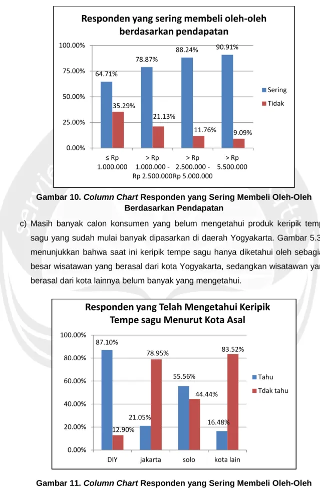 Gambar 10. Column Chart Responden yang Sering Membeli Oleh-Oleh  Berdasarkan Pendapatan 