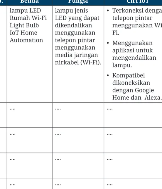 Tabel 2  Peralatan IoT