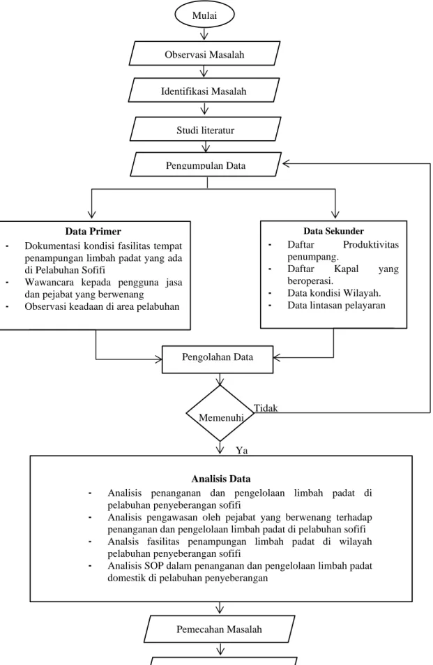 Gambar 3. 1 Bagan Alir Penelitian 