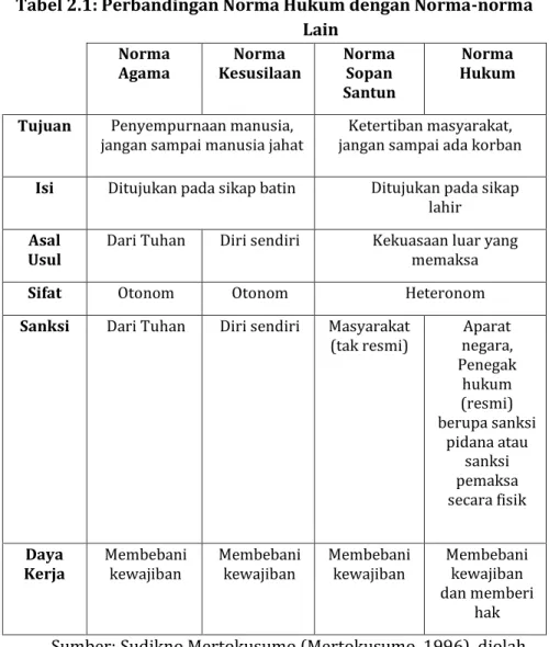 Tabel 2.1: Perbandingan Norma Hukum dengan Norma-norma  Lain 