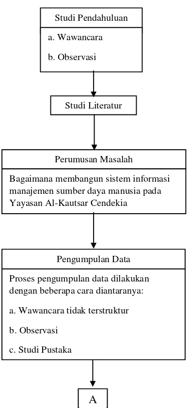 Gambar 1.1 Flowchart metodologi penelitian (A) 