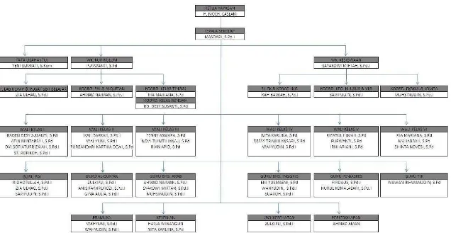 Gambar 2.2 Struktur Organisasi SDIT